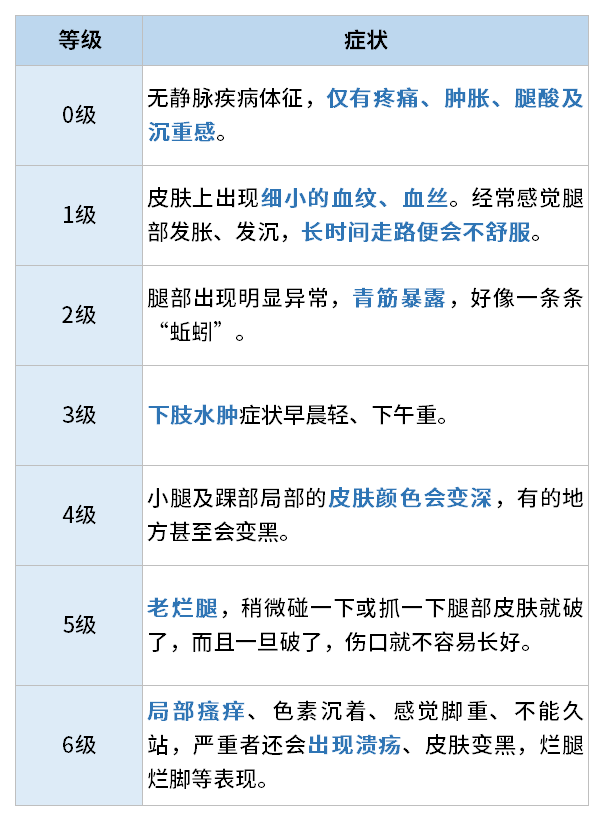 静脉曲张分级
